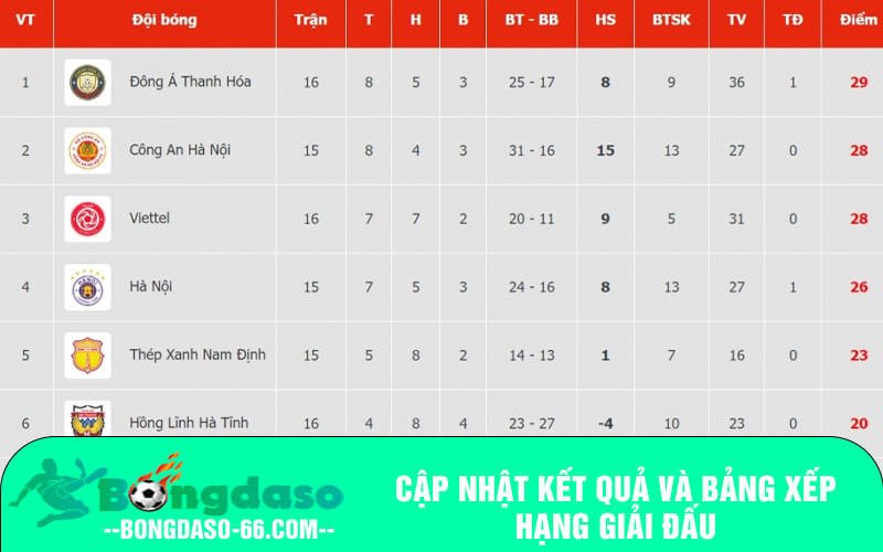 Cập nhật kết quả và bảng xếp hạng giải đấu